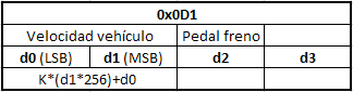 Estructura de la trama del mensaje 0x0D1 en el bus CAN del Toyota GT86 y Subaru BRZ