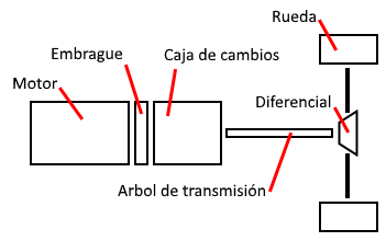 esquema transmisión vehículos