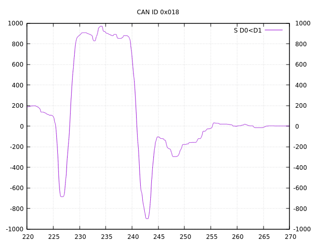 CANID 0x018 ángulo de dirección GT86 / BRZ