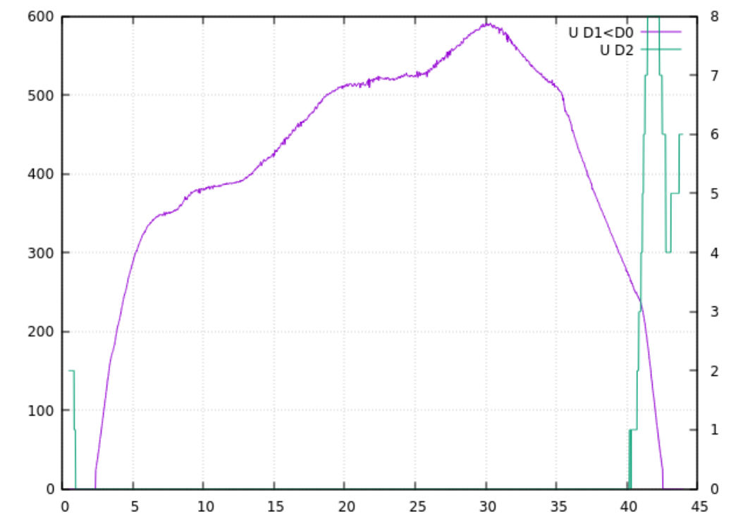 Velocidad longitudinal y presión sobre el pedal del freno obtenidas de los bytes D1D0 y D2, respectivamente, del mensaje 0x0D1