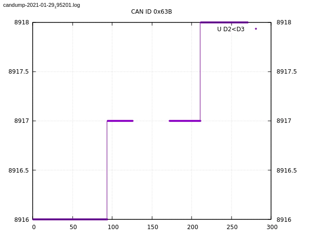 Evolución del contador formado por los bytes D2D3 del mensaje CAN 0x63B