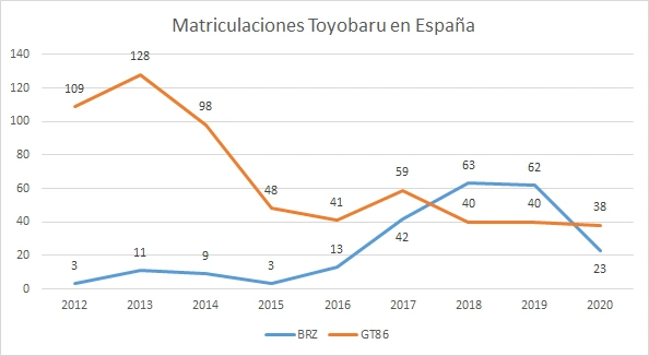 Evolución anual de las matriculaciones del GT86 y el BRZ en España