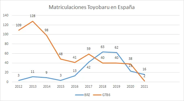 Histórico de matriculaciones en España GT86 y BRZ