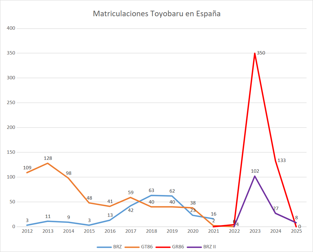 Matriculaciones toyobaru 2025